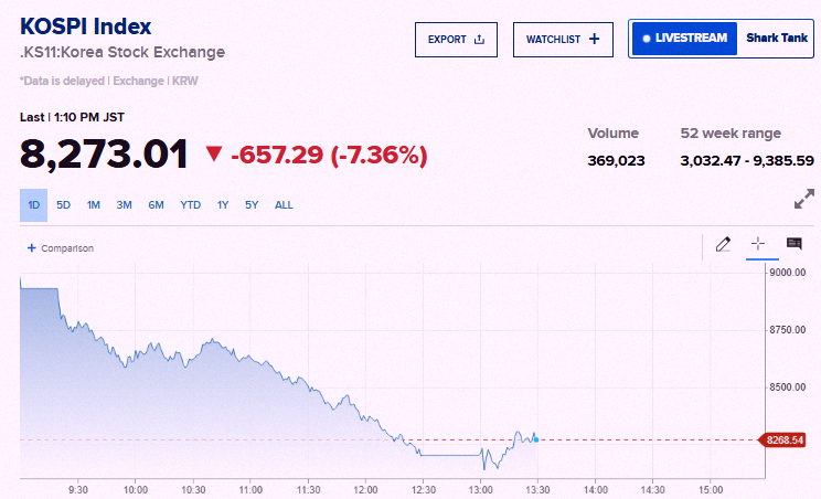 yat9o's tweet photo. 速報🚨：韓国
株価が8%も急落して、韓国市場が一時停止された📉📉 今週の韓国、一体何が起きてるんだ… https://t.co/A6YbyCFmgX
