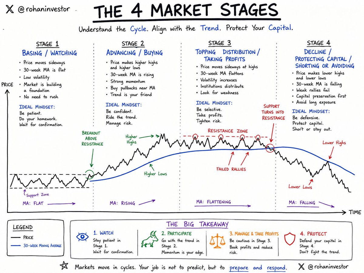 rohaninvestor's tweet photo. If you don’t know the stage analysis, even a good stock can give poor returns.

Save this framework before buying your next stock. https://t.co/Zb8yosGAcN