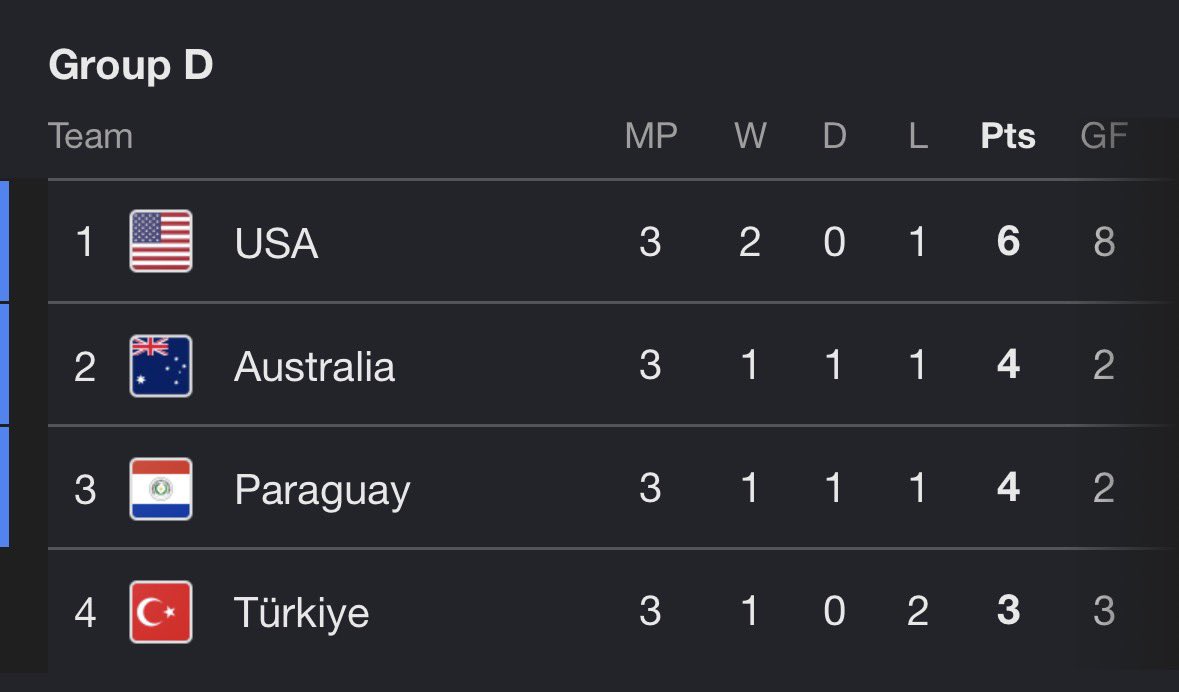 WinduWaika's tweet photo. @c03rtis Basically it’s because Turkey is the only one in their group who lost 2 out of their 3 games. Everyone else only has one loss. So by default, Turkey finished at the bottom of the group and therefore will be eliminated from advancing to the next stage of the World Cup. https://t.co/VuhYWlXDIN