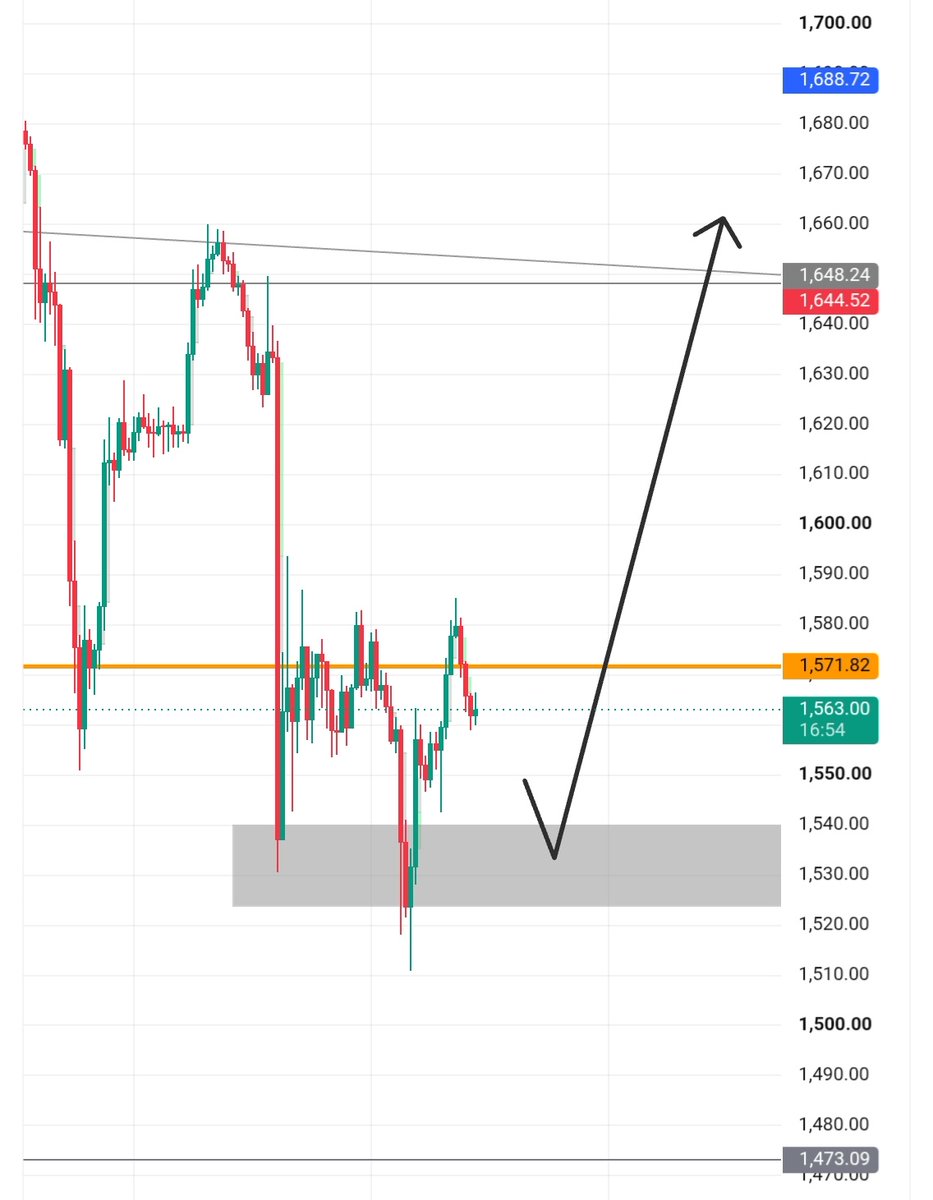 Trader_khalil's tweet photo. $ETH BUY ZONE! look like it's shaping up for potential relief bounce
​
 I am looking to bid for a clean higher low inside the lower grey box between $1,520 and $1,540

​As shown letting the price retest this liquidity block gives us an excellent high RR entry point before a potential  expansion to the upside

​Patience is key. We let the market come to our level👌
#btc #eth #crypto