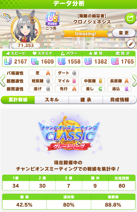 conpallo's tweet photo. 勝率71/80で88.75%かな。
アモアイ、クロノを切れ者で仕上げて、最後の1人を水着クラちゃんかアイネスで迷ってたけど、クラちゃんの差しがあまりに勝てないのと、新衣装ネオユニの弱逃げ馬群圧縮戦法で負けるのクソ過ぎたので、ワンチャン勝てるレベルまで仕上げたアイネス入れて弱逃げ戦法潰した。
馬群が伸びて差しに差される展開もめっちゃ減ったし正解だった。
