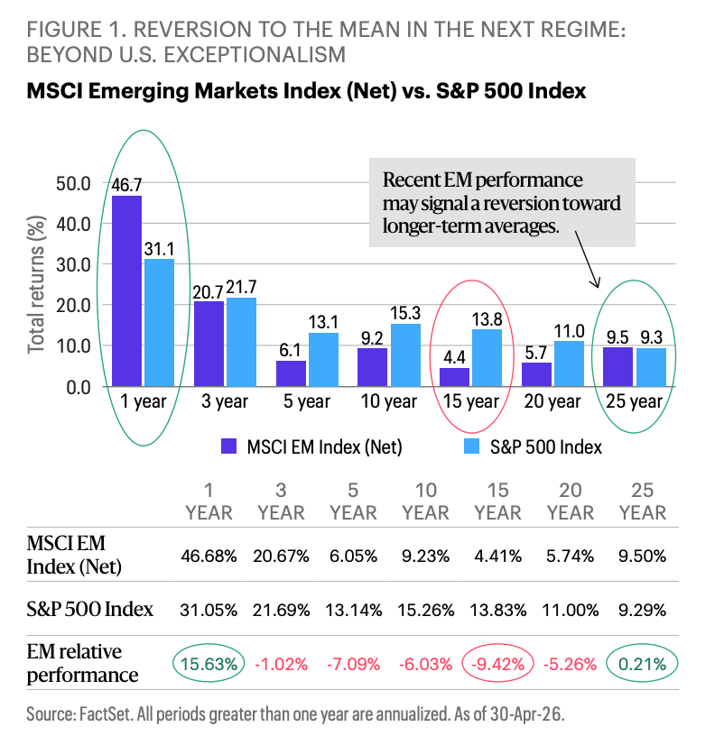 luisangelhern31's tweet photo. Una de las grandes dificultades de un inversor en renta variable es enfrentarse a largos períodos de underperformance y seguir confiando en la reversión a la media. 

El caso de los mercados emergentes es un buen ejemplo de ello ⤵️ https://t.co/XMs1IwvAL5
