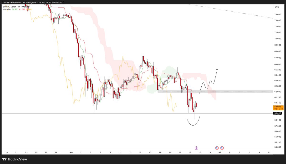 TraderMJ721's tweet photo. $BTC is at an macro key level around $60k

I'm looking for longs around this level. If u want more confirmation, wait for a reclaim of the $62k level.

Yes we can go lower but r:r is better for me for longs here imo

IF we really dump from here, i will add more spot.
Let's see 🤝 https://t.co/uJQr8205pn