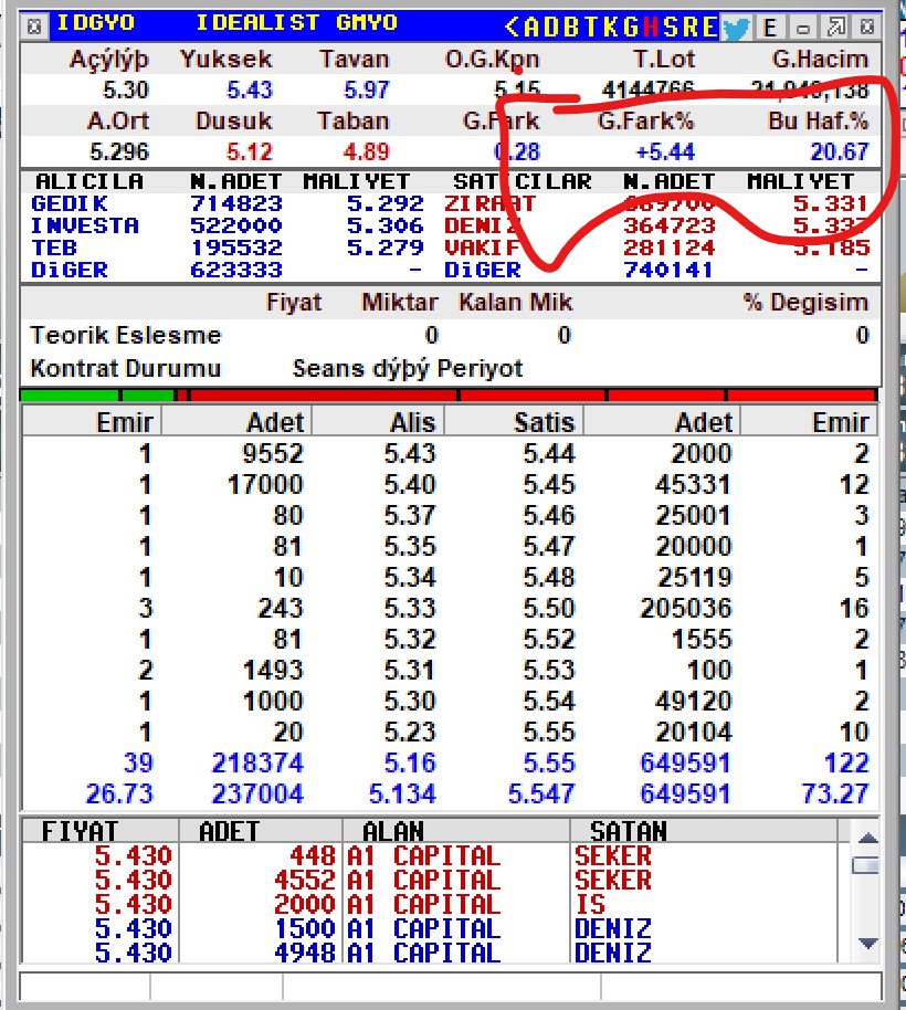 AyhanBorsa61's tweet photo. COK SUKUR bugunde %5.5 ust uste 5. gun
haftalıkta da %21 getırı ıle 6. sıradayız #tera #pusula #bulls vb acık ara ondeyız #AGGrup olarak

aylık tada sua %35 ile #AGGrup kafaya oynuyor ama ay bıtmedı. #idgyo  bkz sabıt tweet

Benım dolandırıcılıgım #BanaKadar 
bir ABİDİN yetenegım yok