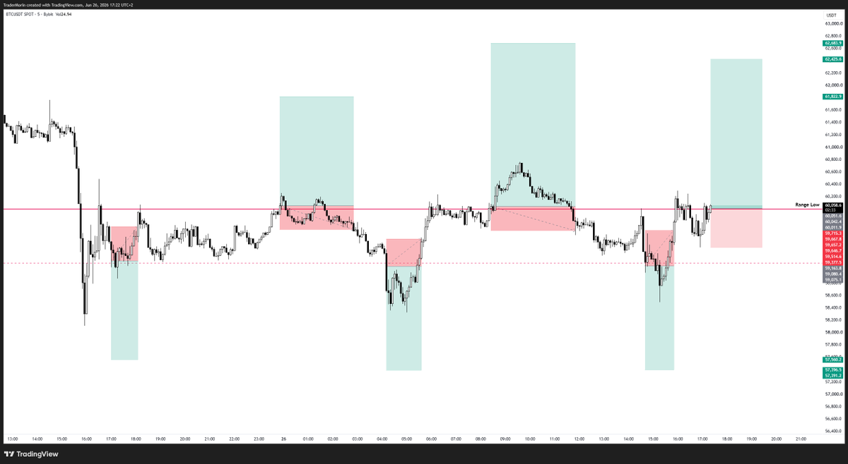 TraderMorin's tweet photo. "It was pretty obvious which direction price was headed.
All the signs were there, you just had to know where to look" https://t.co/M3BKnQwePr