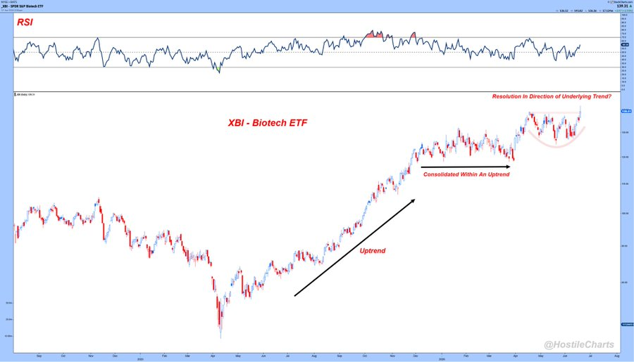 AlBvrger's tweet photo. $XBI
- Biotechs..... https://t.co/WTclSvyYEN
