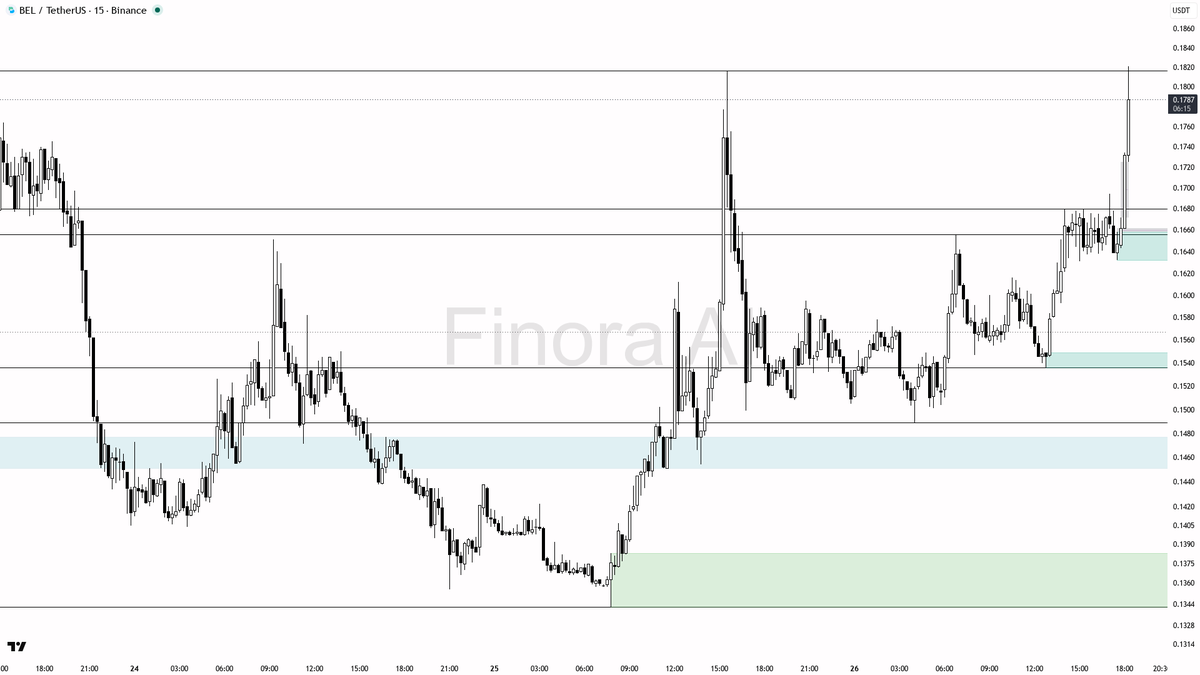 Finora_EN's tweet photo. ✅ $BEL  just saw 2.9x buying volume, real demand or trap?

- This massive volume spike and 4% pump in 15 minutes does strongly suggest accumulation or a breakout by smart money, and after such moves, price often retraces to fill imbalances before the next push higher 🔥
- I expect a short-term pullback towards 0.1730–0.1711 or even 0.1656, where buyers may show up again—long entries should be considered only after a clear bullish reversal is confirmed in these zones 🕵️‍♂️
- If price consolidates above 0.1790 and holds, the next upside targets are 0.1816 and 0.1848
- If price breaks down below 0.1656 and closes there, momentum may shift, and I’d expect a deeper correction towards 0.1616 or 0.1536—my bullish bias would change if price starts trading below 0.1536 and fails to reclaim it
- For a trade setup: Wait for a retrace to 0.1720 area, look for bullish reversal candles, and target 0.1790→0.1816, with the stop at a swing low (like below 0.1656). Enter only on clear confirmation (see above) to avoid bull traps!

📝 This analysis is for educational purposes only and not investment advice. Trend is currently bullish, but always wait for confirmation and manage your risk! 🚦

📊 Get detailed free analysis of any coin on any timeframe you want. Try Finora AI - Your Trade Buddy for free → https://t.co/kMPco9Fs6m