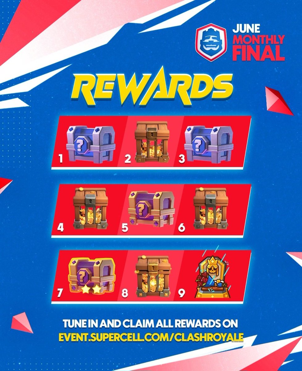 Sergio1722c's tweet photo. 🚨 TODAS las RECOMPENSAS de las finales mensuales de la CRL

✨Como se consiguen 👇

→ Inicia sesión en la Plataforma de Eventos con tu Supercell ID
https://t.co/76Cz0vdI78
→ Haz las predicciones para el Día 1, las de Día 2 estarán disponibles cuando acaben las finales del día 1
→ Llega a 800 puntos para desbloquear el Emote de la LÁPIDA HÉROE y más recompensas.

🏆 Finales CRL JUNIO
→ Día 1: Sábado 27 de junio 2pm UTC
→ Día 2: Domingo 28 de junio 2pm UTC

⚠️ Las PREDICCIONES PARA EL DÍA 1 YA ESTÁN HABILITADAS 👉 https://t.co/6Swy2jRc6U

✅ TIP para ganar puntos extra: Mirar la transmisión en vivo, responder preguntas e interactuar lo máximo posible.

Sigueme para no perderte ninguna recompensa 😉