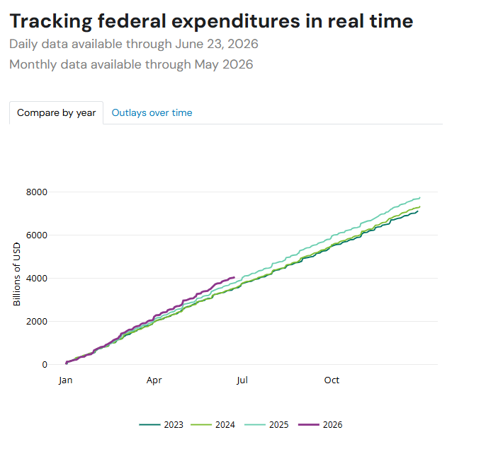 besttrousers's tweet photo. It did this while also making no impact in government spending. 

I think there's a good case for DOGE as the least effective initiative in US history. https://t.co/dS2hdWCnk8