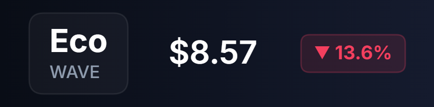 stock2_talk's tweet photo. Eco $WAVE stock dropped ~13.6% due to profit-taking. The share price fell to $8.57, marking a significant double-digit decline for the session. https://t.co/yYJbeF28DE