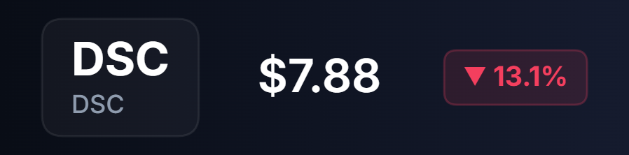 stock2_talk's tweet photo. DSC $DSC stock dropped ~13.1% due to profit-taking. The share price fell to $7.88, marking a significant double-digit decline for the session. https://t.co/Iyekzx868j