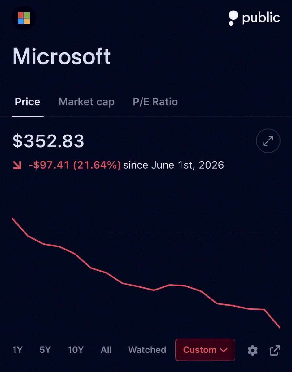 nestkaff's tweet photo. Microsoft's stock is heading for its worst month in years 🔴 https://t.co/XlltiV9hzK
