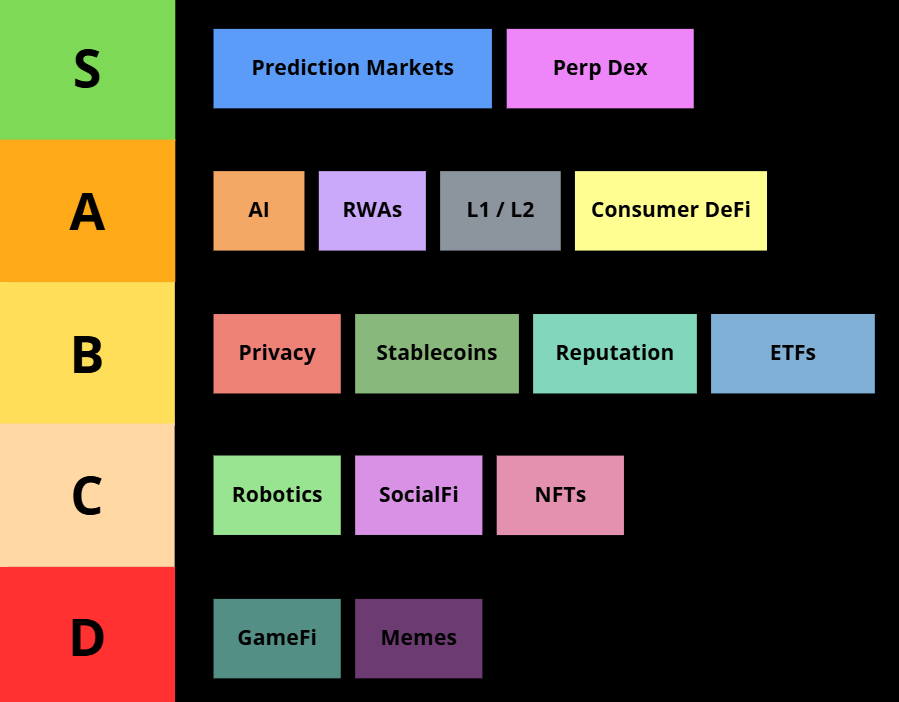 louisdives's tweet photo. here is current crypto narratives tier list in 2026 https://t.co/ARqcbDyRzN