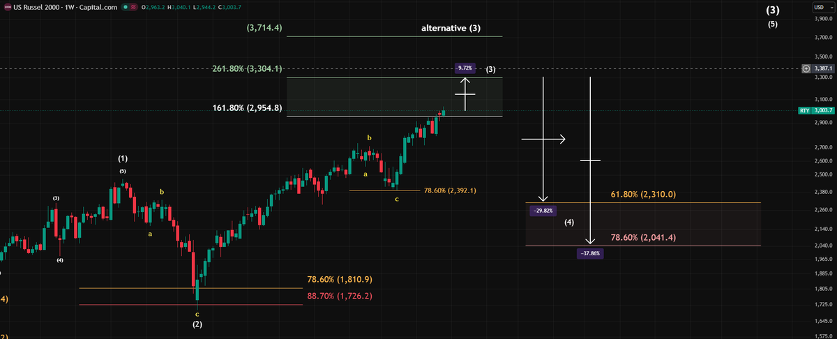 RWA_Investor's tweet photo. #RUT #Russell2000
Reaching the 261.8% level at 3,300 is now just a matter of days, perhaps a week.
This will be followed by a brutal correction in the small-cap sector.
Crypto altcoins will suffer a lot. https://t.co/cOF7Pqqwdt