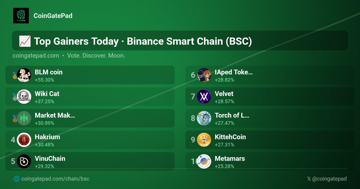 CoinGatePad's tweet photo. 🚀 Top Gainers Today #BinanceSmartChain #BSC #CoinGatePad

🥇 $BLM @BLM_BNB  +55.30%
🥈 $WKC @WikiCatCoin  +37.25%
🥉 $MMPRO @MarketmakingX  +30.89%
4️⃣ $HKM @thisishakrium  +30.48%
5️⃣ $VC @vinuchain  +29.32%
6️⃣ $IAPED @iapedtokenhq  +28.82%
7️⃣ $VELVET @Velvet_Capital  +28.57%
8️⃣ $LIBERTY @liberty_bsc  +27.47%
9️⃣ $MEOW @KittehCoinTeam  +27.31%
🔟 $MARS @MetaMars_global  +25.28%

#TopGainers #Crypto #CryptoGems
🚀 https://t.co/QvgGIQvlWY