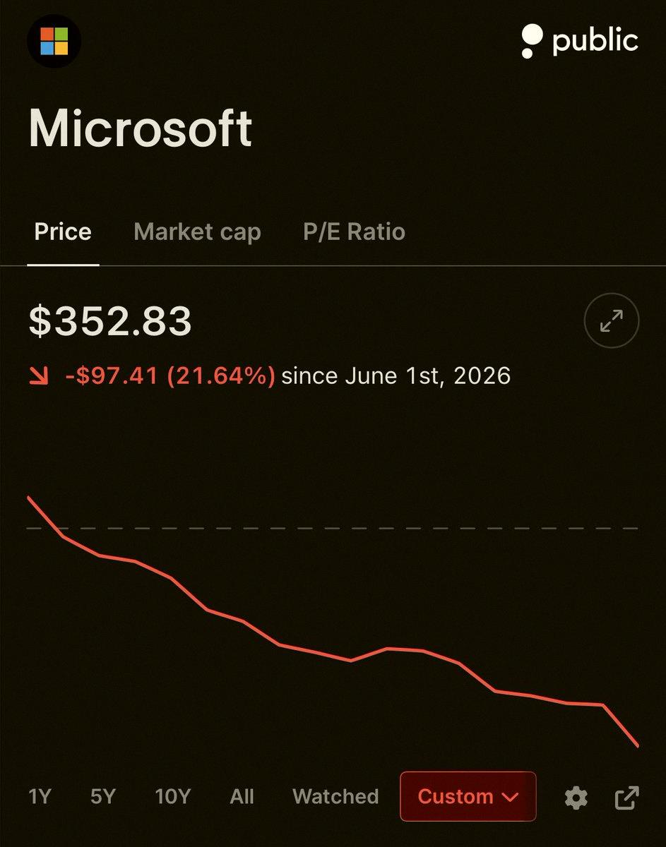 Maxishop7's tweet photo. Microsoft stock is headed for its worst month in years 🔴 https://t.co/69dPOgSZas