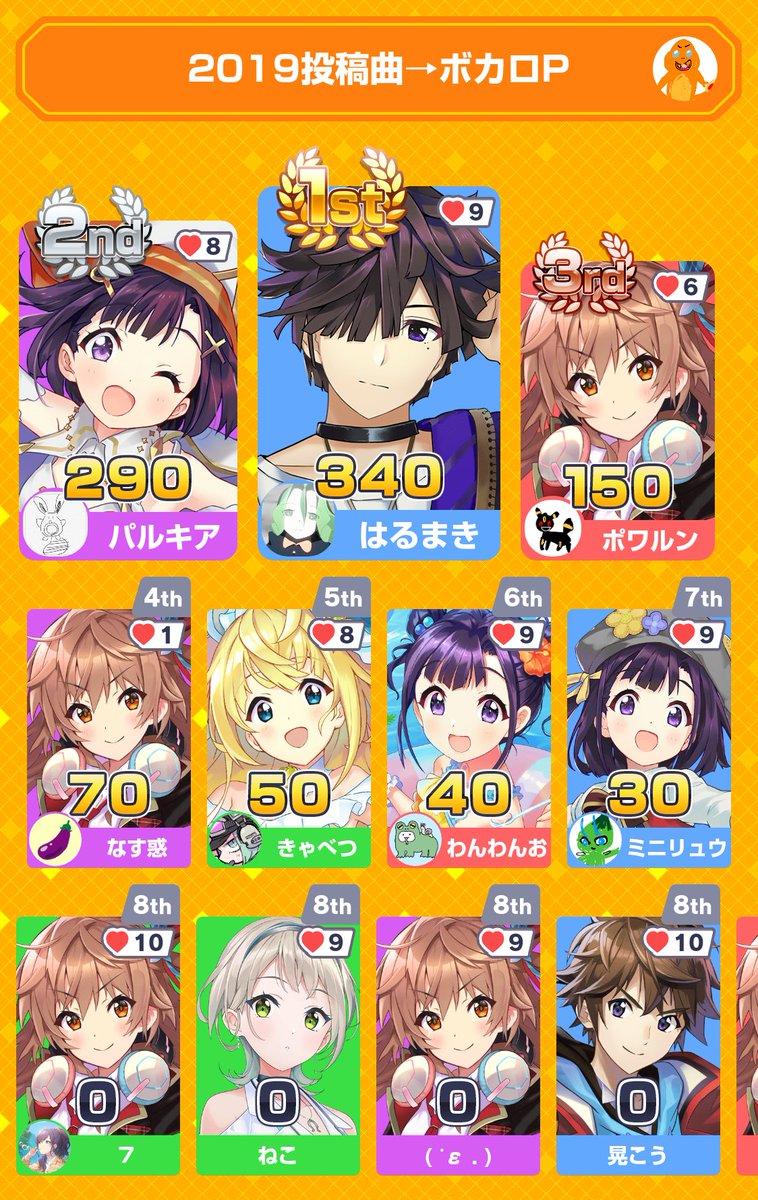 RRuni3's tweet photo. みんなで早押しクイズに3位入賞！
アプリダウンロードはこちらから
https://t.co/lMrcIFrutg
#みんはや
TwinfieldとPonchi♪混同してて「P」無い...してた https://t.co/zpM4v3rJ9k