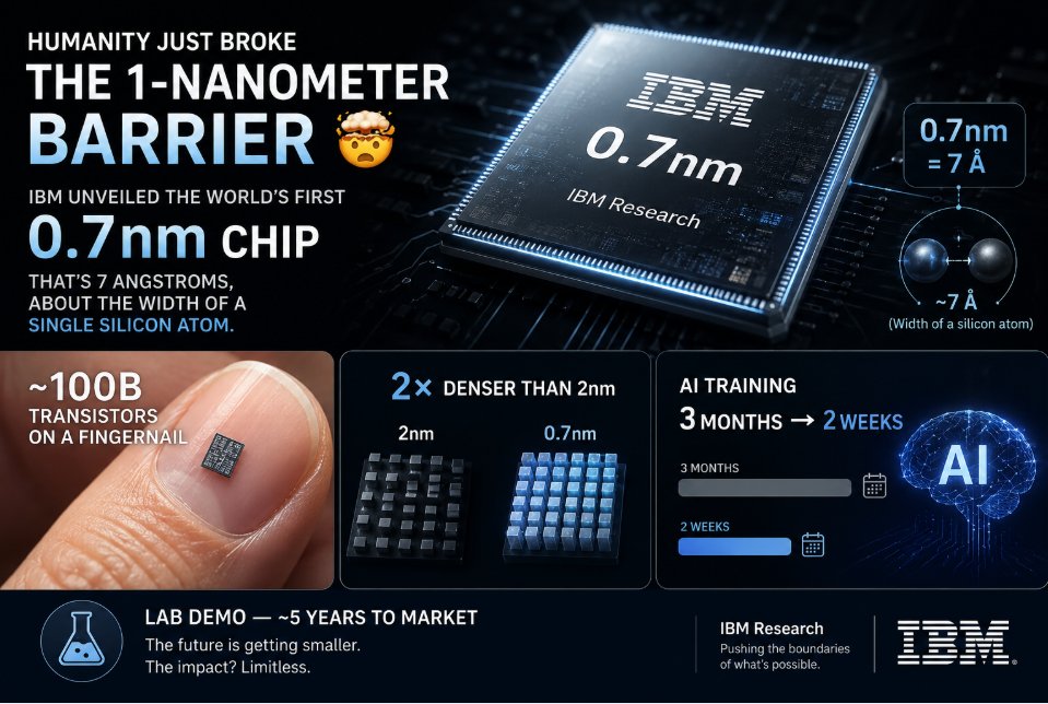 SpecScout_'s tweet photo. Humanity just broke the 1-nanometer barrier. 🤯
IBM unveiled the world's first 0.7nm chip — that's 7 angstroms, about the width of a single silicon atom.
⚡ ~100B transistors on a fingernail
⚡ 2× denser than 2nm
⚡ AI training: 3 months → 2 weeks

(Lab demo — ~5 years to market)

#semiconductors #AI