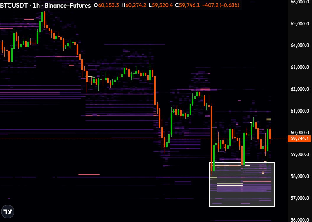 TedPillows's tweet photo. Massive demand around $57,000-$58,000 level for $BTC.

This zone should hold for now. https://t.co/xbPTgsqo8x