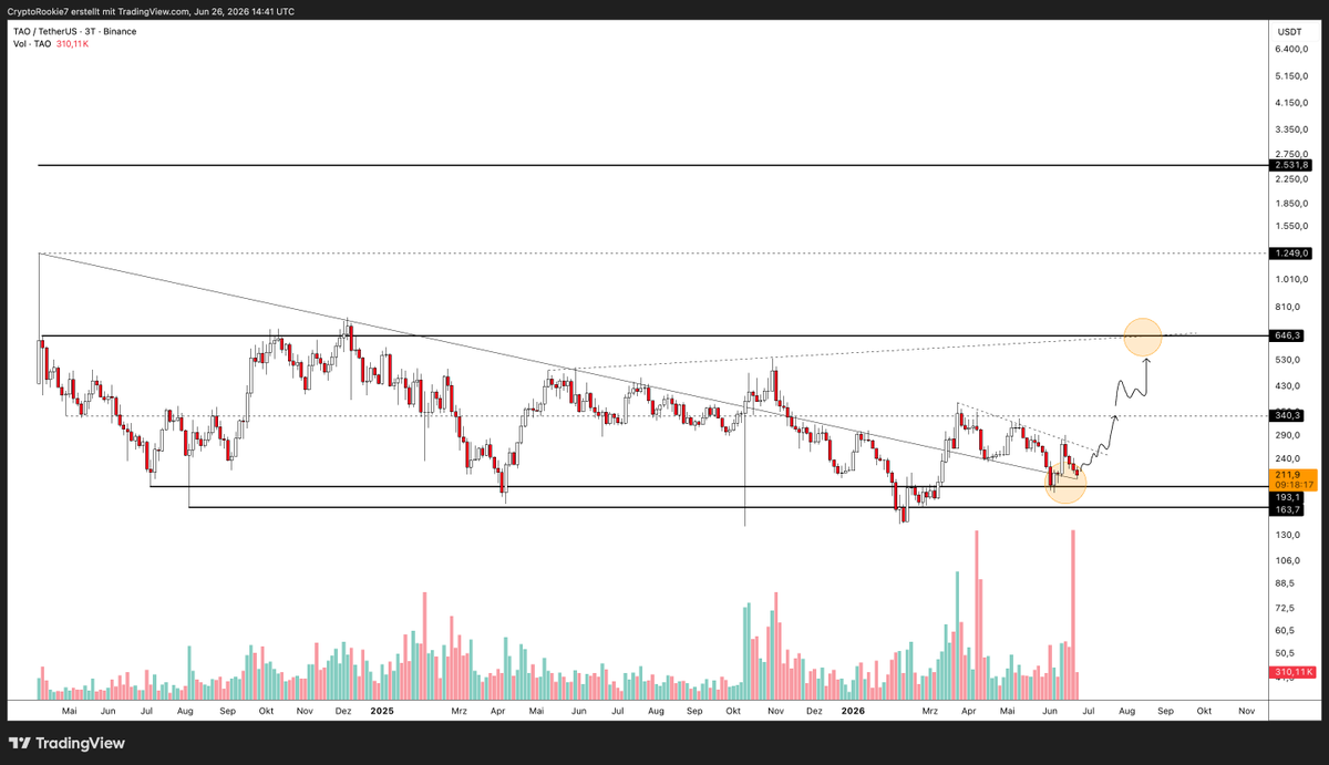 TraderMJ721's tweet photo. Interesting level on $TAO here imo. 
IF $BTC can form a bottom here, i think $TAO have the potential to make a 2-3x from here back to previous highs. 
Early but a bit hopium: If $TAO can break clear above $650, u see my macro targets 👀 Clean invlidation 🤝 https://t.co/z2mbk1AyME