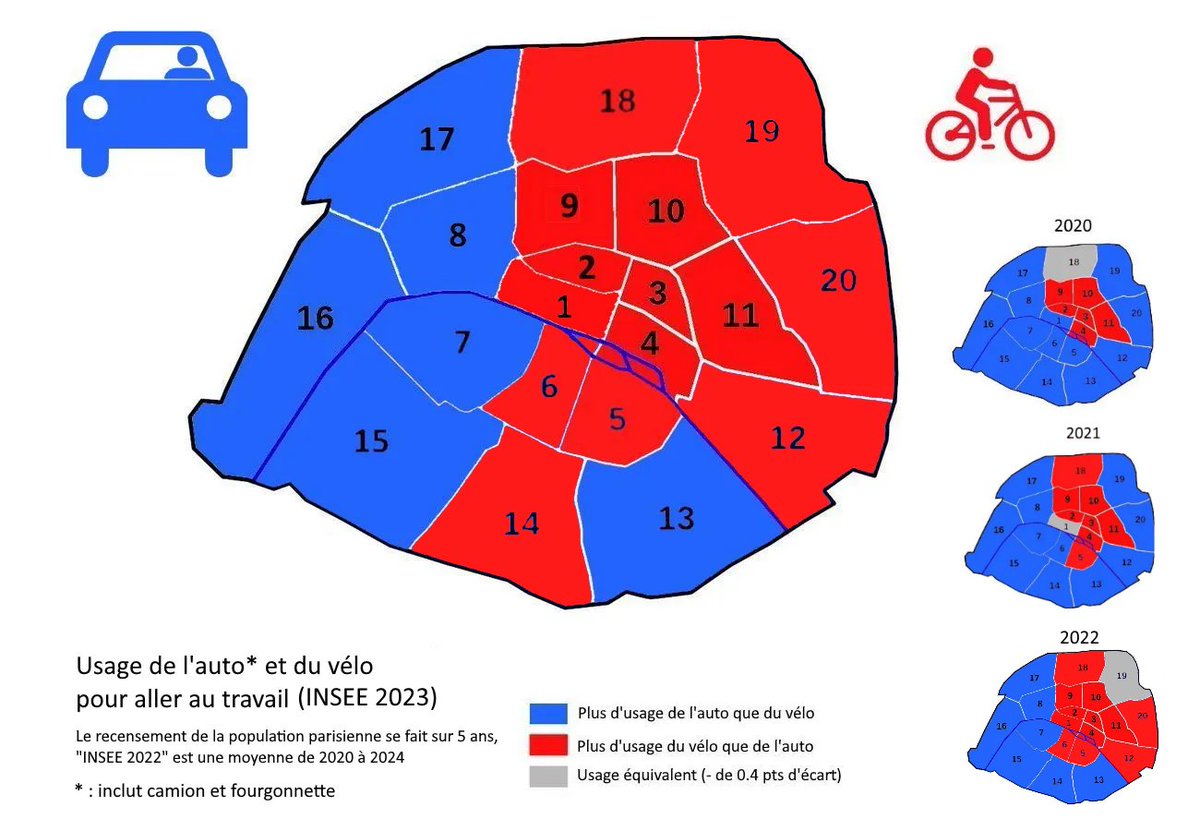 EmmanuelSPV's tweet photo. Paris presque coupé en deux : la carte des arrondissements de Paris suivant quel véhicule leurs habitants utilisent le plus pour aller travailler entre le vélo (rouge) et la voiture (bleu) d'après les dernières données INSEE parues aujourd'hui. https://t.co/n4tgIFkg8P