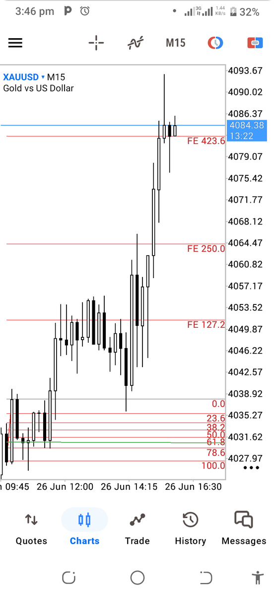 d_ijakoli's tweet photo. $XAUUSD UPDATE❗

Bull's eye...

Trade has reached the maximum extension of the LEP trading system.

I may actually go back to using FE 161.8, FE 261.8, and FE 423.6.

The above extension levels are the default in MT5 and TradingView.

#XAUUSD #LEP https://t.co/icWXj2NgCX