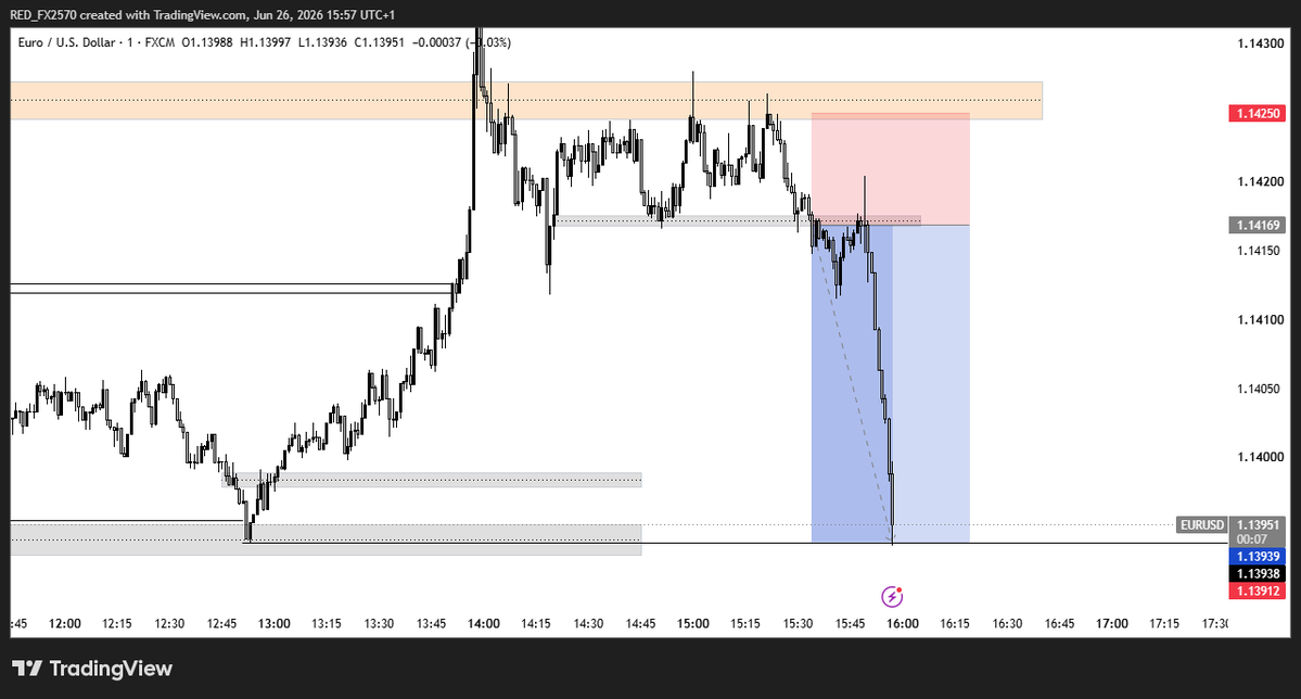 _tradesbyred's tweet photo. $EURUSD

Who else caught the short ? https://t.co/mQQhCdQMOj