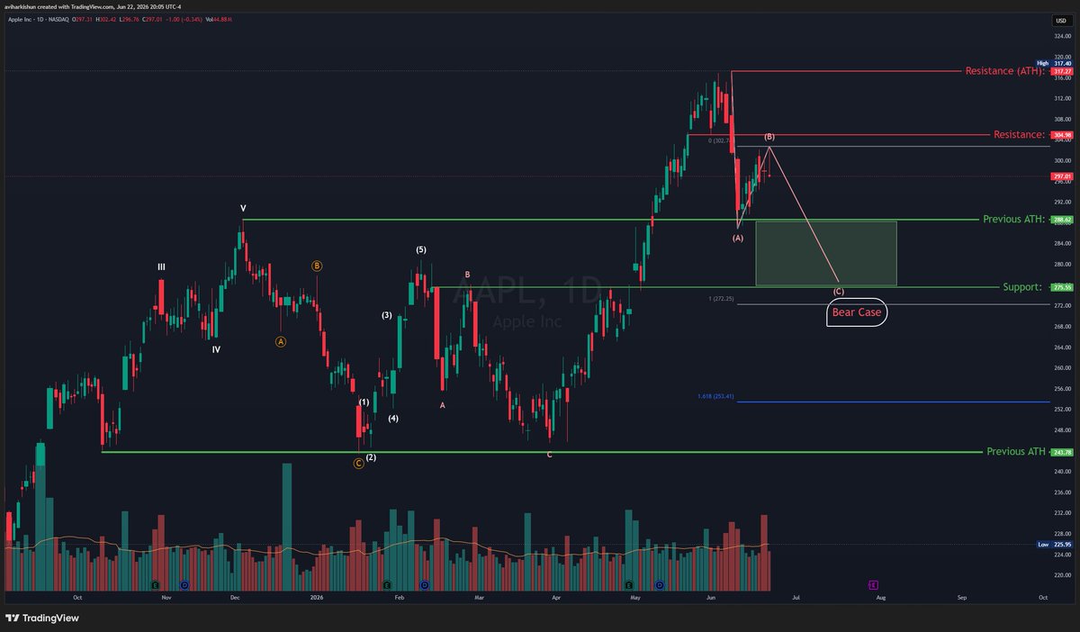 AviHarkishun's tweet photo. We nailed $AAPL and others 🎯

Welcome to AH Charts. A community where we forecast the moves before they happen. https://t.co/6WAiDsjH4H