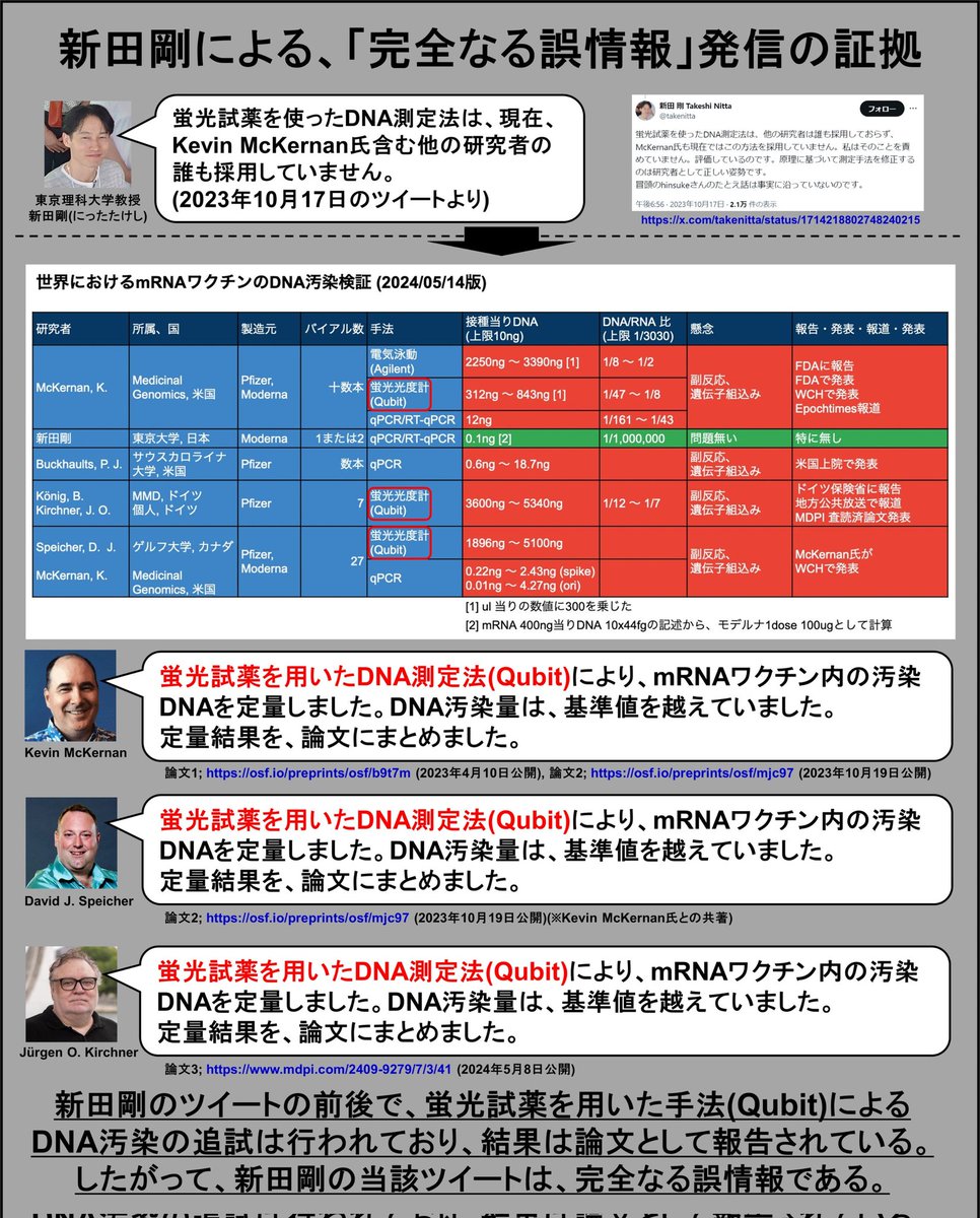 GVdFrnRWbN18944's tweet photo. 良い機会なので、新田剛によるDNA汚染問題矮小化の歴史を振り返る。

数字がズレた謎グラフを提示してまで誤魔化し、誤情報を散々発信しながらなんの訂正もせず、世界で唯一「基準値未満の定量結果だけ」を示した研究者が、新田剛である。

こういう非科学精神を持つ研究者がいるかぎり、薬害は続く。 https://t.co/PbEVvBEEBg