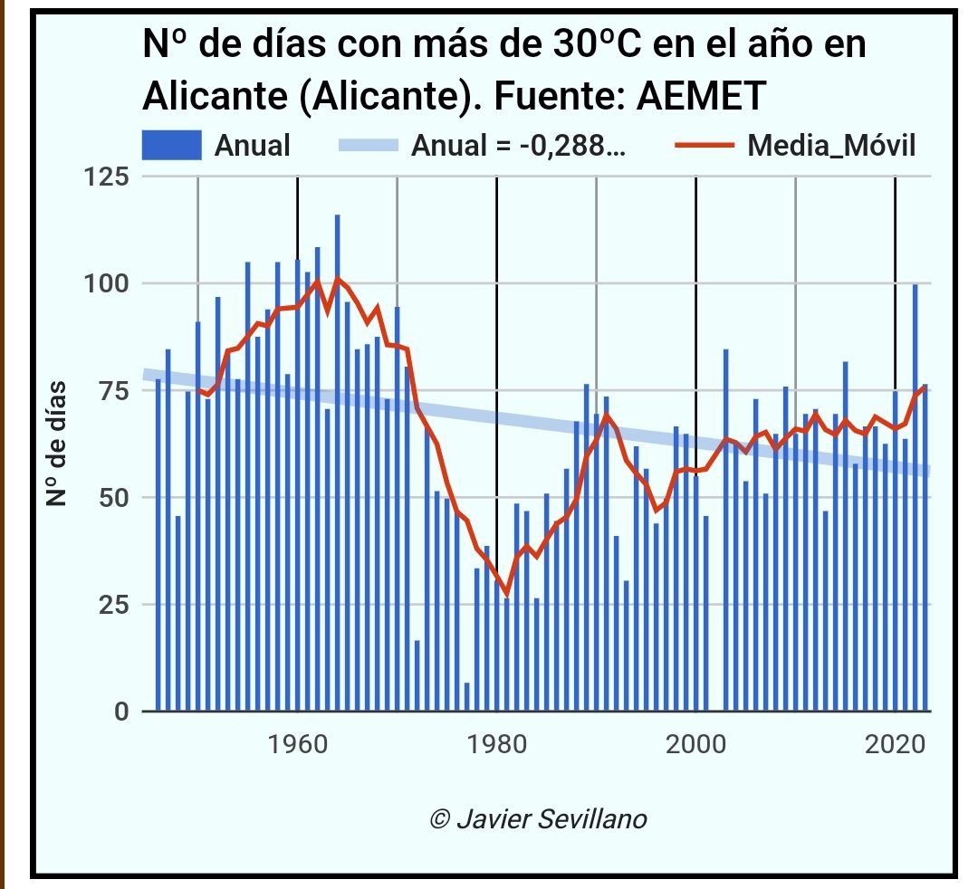 Canalcienciaym's tweet photo. N° de días con más de 🌡️ 30° en Alicante desde 1945.
Datos matan el relato 
👇🏼 https://t.co/jn4FPFaBHL