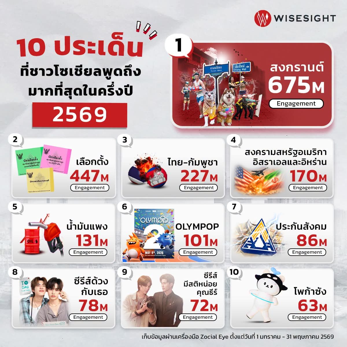moamilahc's tweet photo. #Polcasan ยัยซังติด top10 อันดับที่คนพูดถึงมากที่สุดในครึ่งปี 2569 ด้วย cr.wisesight @polcasan_GMMTV https://t.co/lK83naBjlB