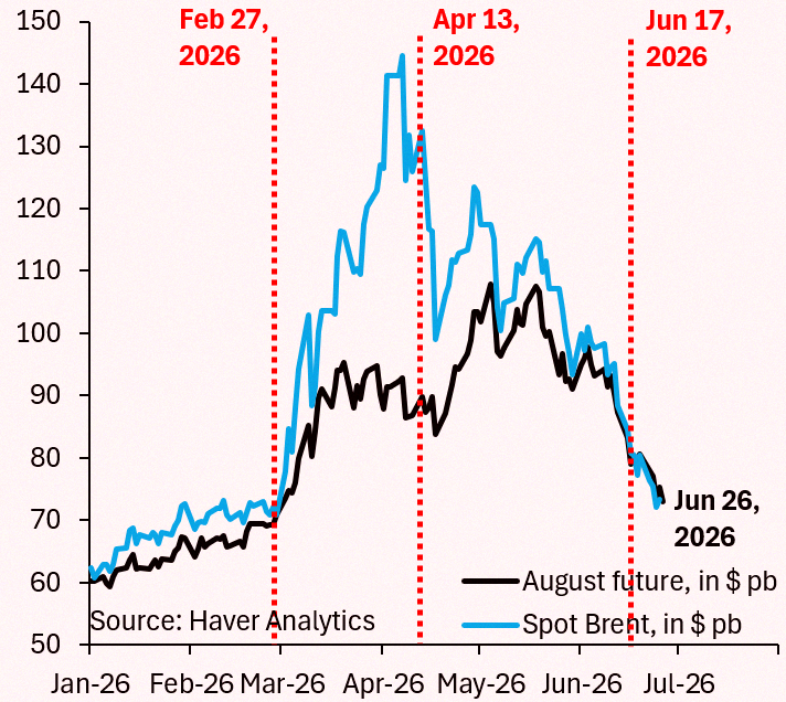 zetto_bot's tweet photo. Everyone expected some hit-and-run attacks from Iran on ships passing through the Strait of Hormuz after reopening. The market priced it in. Look at Brent—still at $73 even after the latest strike. Markets are not dumb.
https://t.co/cp2jzjYJLv https://t.co/lj3fCQIlVN