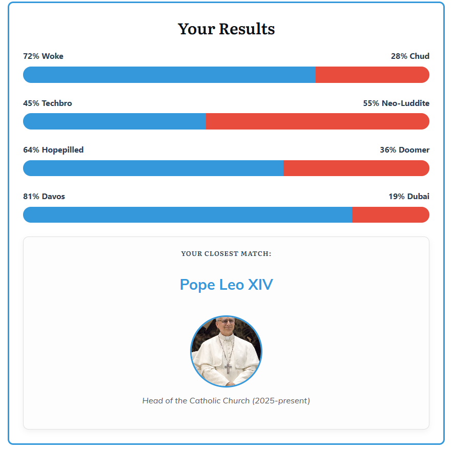 yourpalCJ's tweet photo. @offbeatorbit shoutout Pope Leo (no idea how my chud score was that high tbh) https://t.co/yZhUPlayVA