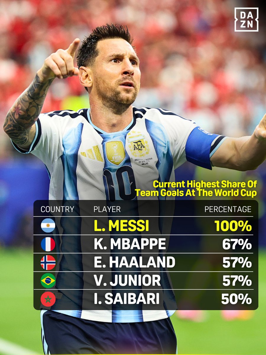 DAZNFootball's tweet photo. Messi has scored every single one of Argentina's goals at this World Cup. 👀

#FIFAWorldCup https://t.co/R7Sq5CEXQh