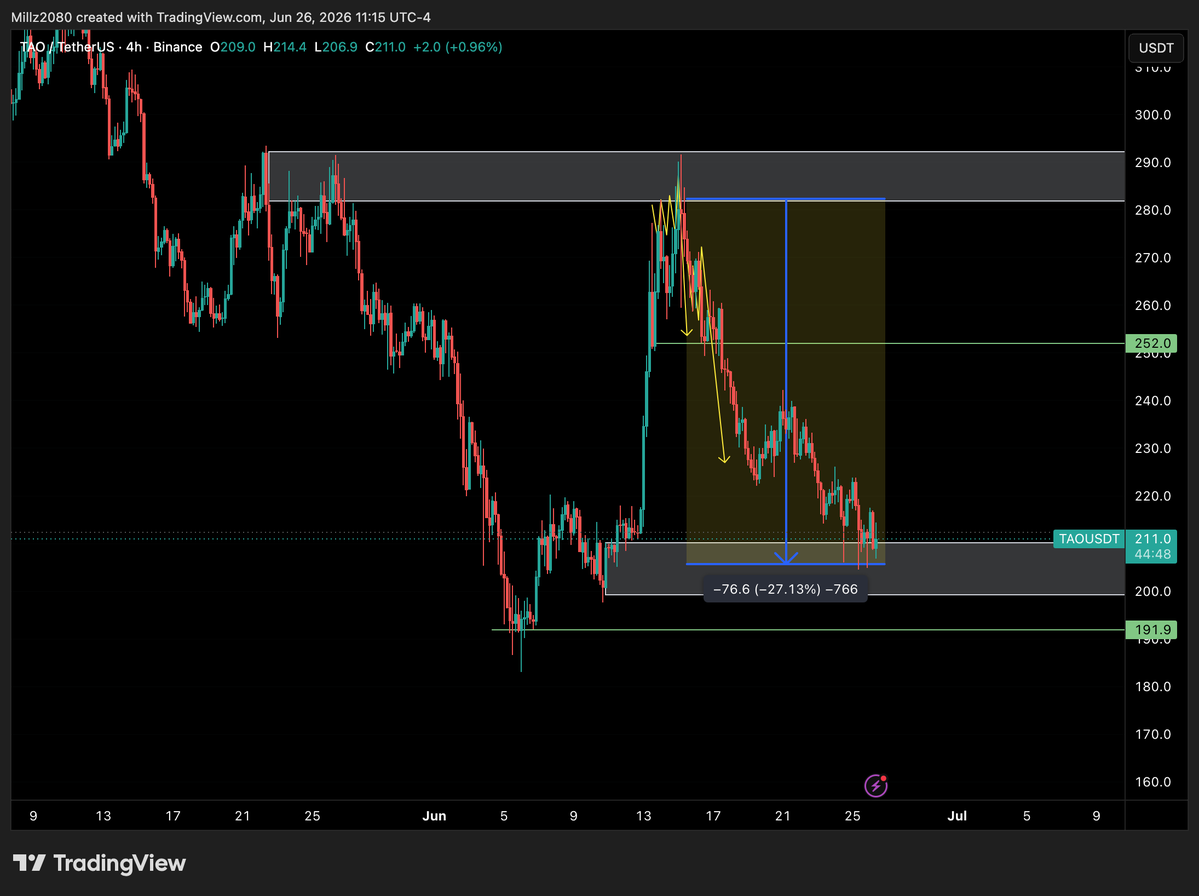 Millz2086's tweet photo. trade fully closed here...... $tao #tao, pullback below $220 done https://t.co/PpAtDsy97b