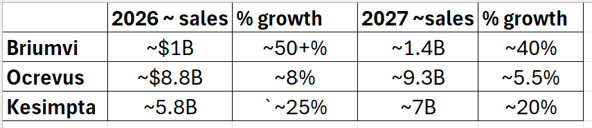 BehroozNajafi's tweet photo. $TGTX 
Briumvi is growing at a great rate while Ocrevus is flat and Kesimpta is slowing down.  These numbers will look even better in 2028 after SC launch.  Positioned for sustained growth in the years ahead (if the ticker still exists). https://t.co/XQk1NoiOIO