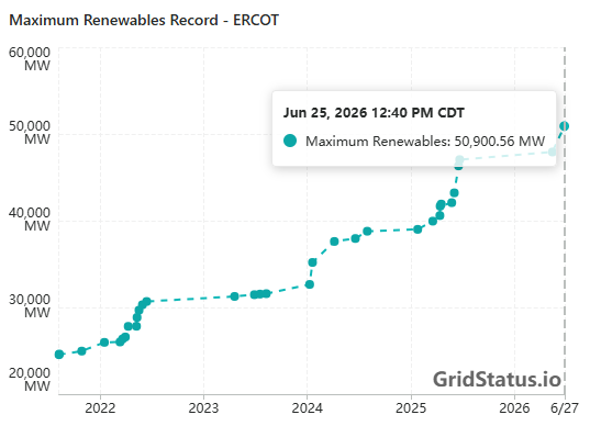 SEIA's tweet photo. ...and Texas just set ANOTHER record for renewables generation yesterday, passing 50 GW for the first time ever. https://t.co/yG8HfkLWj4