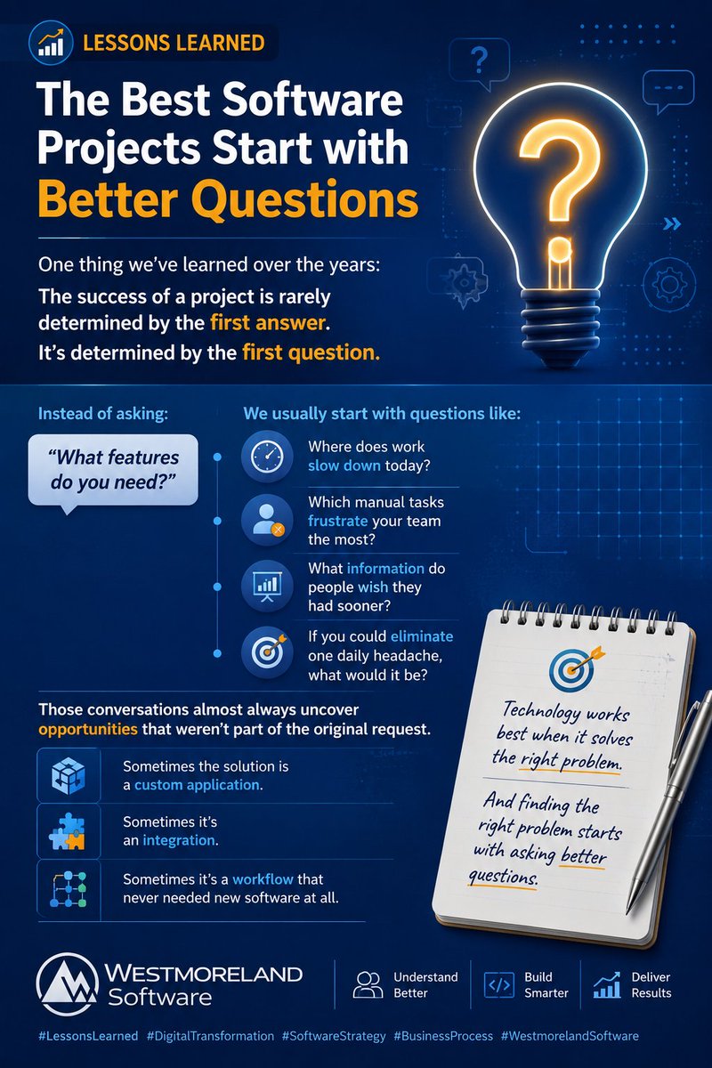 WMsoftwareTeam's tweet photo. 📈 Lessons Learned: The Best Software Projects Start with Better Questions

One thing we've learned over the years:

The success of a project is rarely determined by the first answer.

It's determined by the first question.

Instead of asking:

"What features do you need?"

We usually start with questions like:

❓ Where does work slow down today?

❓ Which manual tasks frustrate your team the most?

❓ What information do people wish they had sooner?

❓ If you could eliminate one daily headache, what would it be?

Those conversations almost always uncover opportunities that weren't part of the original request.

Sometimes the solution is a custom application.

Sometimes it's an integration.

Sometimes it's a workflow that never needed new software at all.

Technology works best when it solves the right problem.

And finding the right problem starts with asking better questions.

#LessonsLearned #DigitalTransformation #SoftwareStrategy #BusinessProcess #WestmorelandSoftware