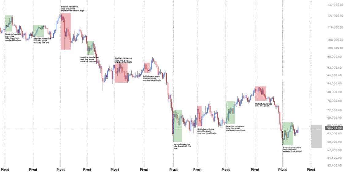 LP_xNXT's tweet photo. $BTC

It’s that time...

My 4–6th pivot is approaching, an area that has consistently aligned with major trend shifts.

Over the next two weeks, pay attention to the sentiment building into the pivot, that will be key. https://t.co/DLZqaIq0Tz
