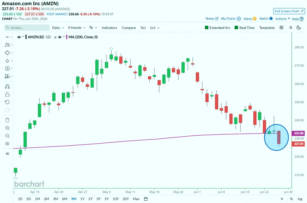 7Shinya's tweet photo. $AMZN just dipped under its 200-day moving average. That’s a pretty big deal 🚨🚨 https://t.co/eafzbCWrnq