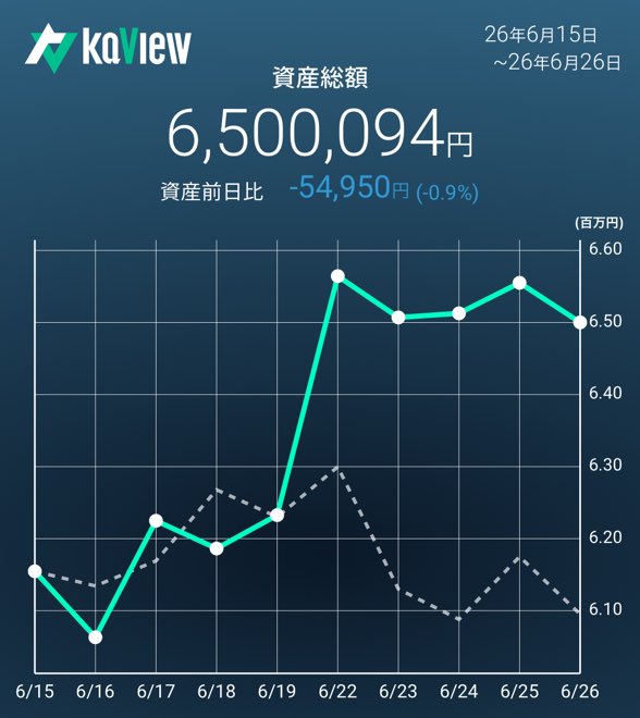 caerucun's tweet photo. 低ボラだから気楽や https://t.co/JQI1gUsHJw