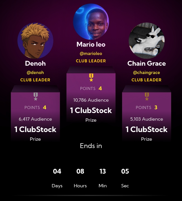 ClubChainOff's tweet photo. GM players.

The leaderboard is tightening with only 4 days left.

Tip: Focus heavily on the "Who Pays" minigame to maximize your DropScore (DS). Use that extra DS to seize and defend clubs from your rivals to secure your rank.
Lock in your daily Code now:

 DAILY CODE: E4W7N6K5

⚠️ Reset hits at 7:00 PM UTC
Current top 3 are seen below