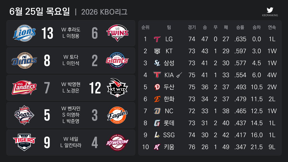 KBOranking's tweet photo. 2026년 6월 25일의 야구 https://t.co/X8RWmOFXmZ