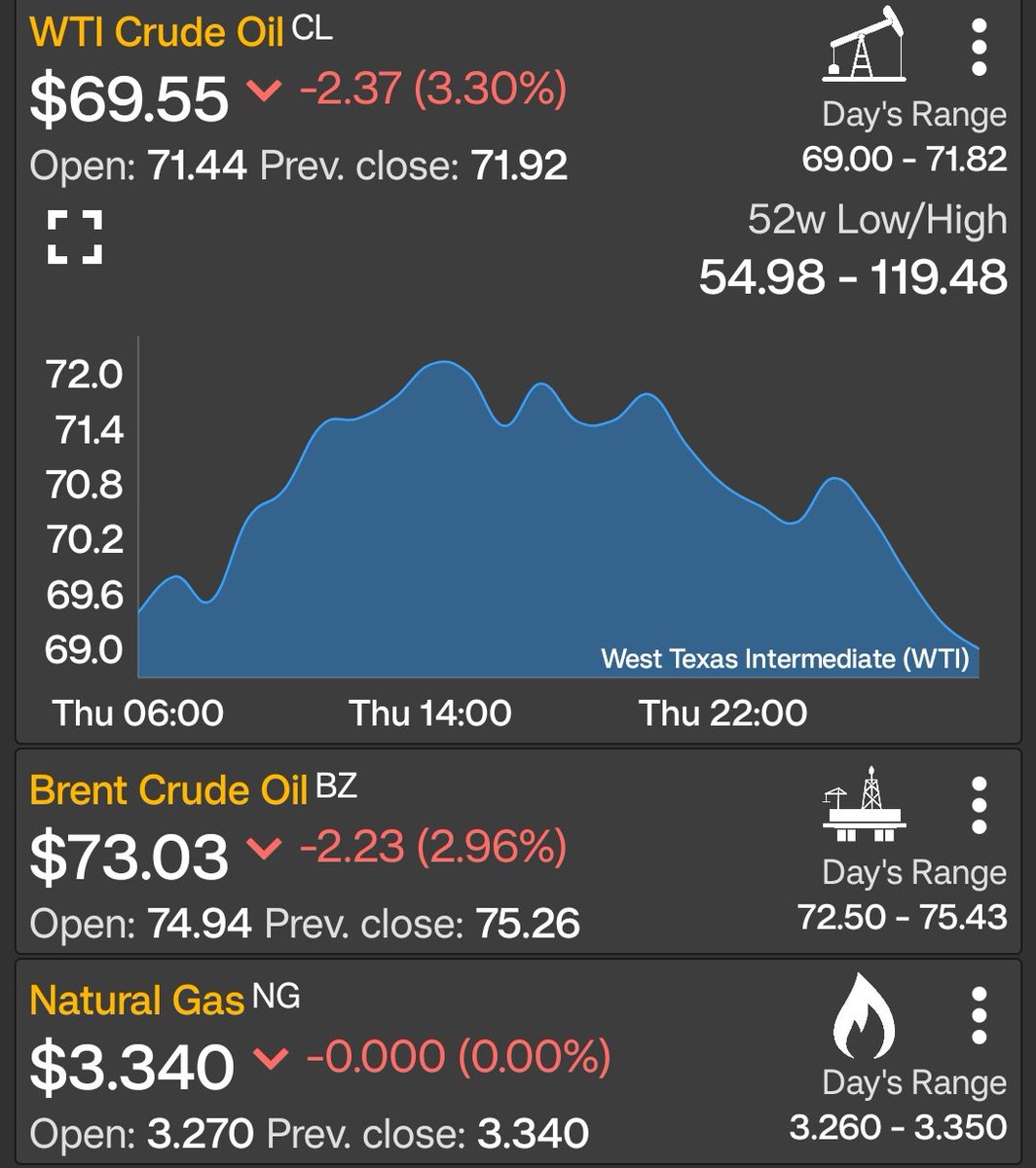 Petroenerga1's tweet photo. 🛢️ Amigos muy buenos días 😊 #FelizViernes A continuación los precios del petróleo y gas natural a esta hora #Wti #Brent #NaturalGas #26jun #oilandgas #oilprices #PetrolDieselPrice #business #Friday 
https://t.co/mPQzTWktuG https://t.co/qZnh9HELUU
