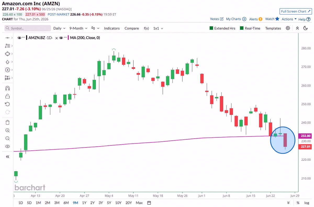 xMDotx's tweet photo. Amazon $AMZN just dipped under its 200-day moving average 🚨 🚨 https://t.co/20ZkvFBoPK