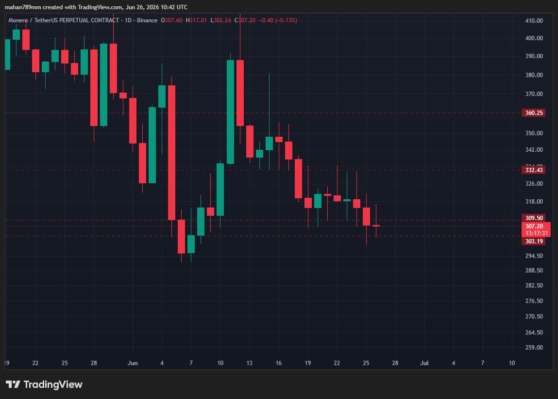 cryptoVerve3's tweet photo. Xmr/USDT
توی تایم فریم روزانه
واقعا جای خیلی خوبی هستش چندین بار هم حمایت شده
با توجه به وضعیت بقیه کوین ها و مارکت بنظرم میتونه بره بالا
برای هر دو سناريو میتونید پلن داشته باشید
اگه واکنش تریدر هستید میتونید با استاپ کم وارد شد
اگه شکست تریدر که باید صبر کنید این محدوده بشکنه https://t.co/G6g7xlUmEi