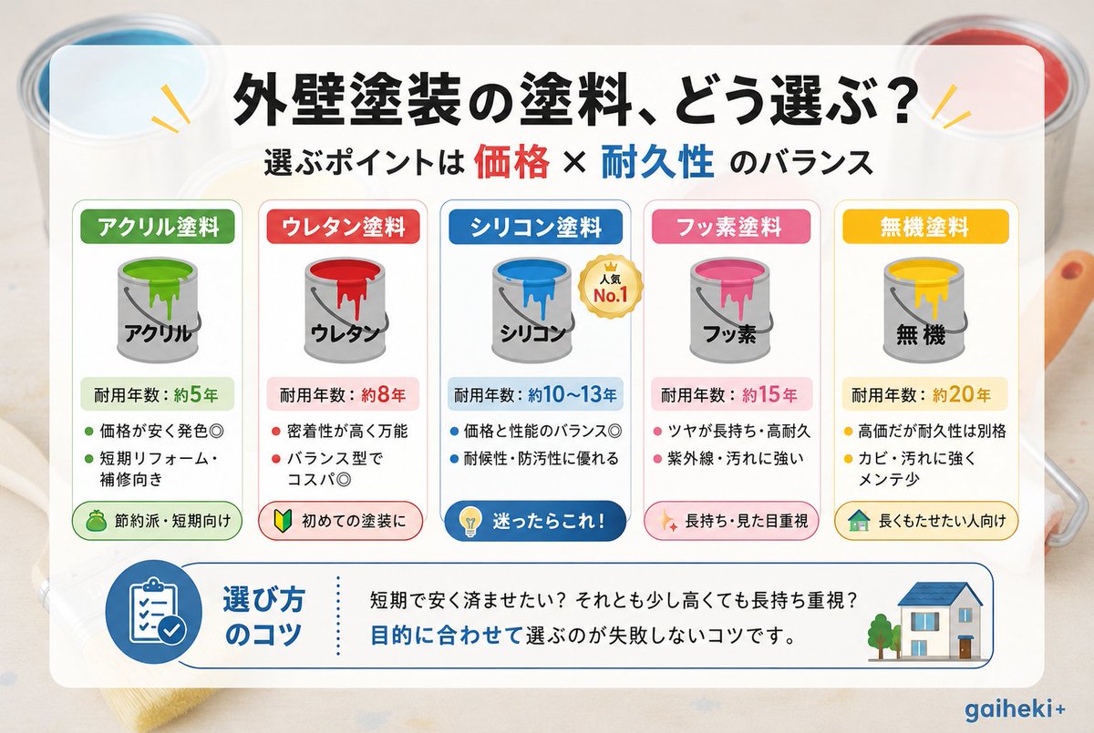 gaihekiplus_com's tweet photo. 外壁塗装の塗料選び、迷っていませんか？🎨 

価格だけでなく、耐久年数や目的に合わせて選ぶのが後悔しないコツ🏠

迷ったときは、費用と長持ちのバランスが良い「シリコン塗料」も人気です✨

#gaiheki+ #gaihekiplus #リフォーム #外壁塗装 #外壁リノベ https://t.co/yUbThncEYG