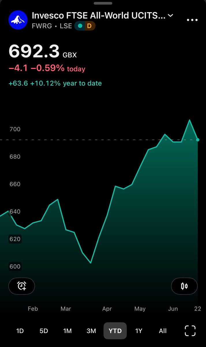 _LamNam_'s tweet photo. For everyone who says individual stock picking will outperform index investing… 

That’s probably true, but not if you do it wrong.

Below is my YTD performance vs the all-world fund. 

You could argue that if I just left things alone, my stocks would recover and outperform… but I’m not so sure anymore. 

That’s why I reduced my exposure to individual stocks. 

Anyone else come to this realisation? 👇