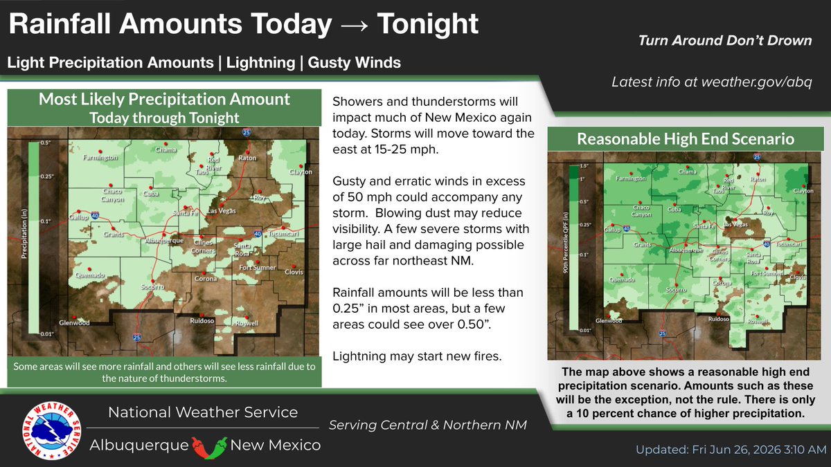 NWSAlbuquerque's tweet photo. More showers &amp; t-storms today with gusty winds, blowing dust and lots of lightning. A few severe storms possible across far eastern NM. Critical fire weather conditions return this weekend. Do you part to create #OneLessSpark! #nmwx #nmfire https://t.co/XsigRAGAgo