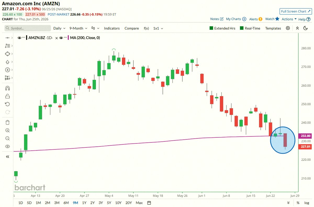 auadame's tweet photo. Amazon just dipped under its 200-day moving average 🚨 🚨 https://t.co/7B0DSDfwq9